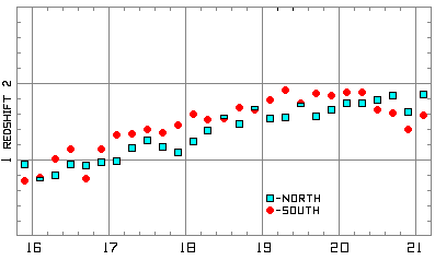 Redshift Averages versus Apparent Magnitude